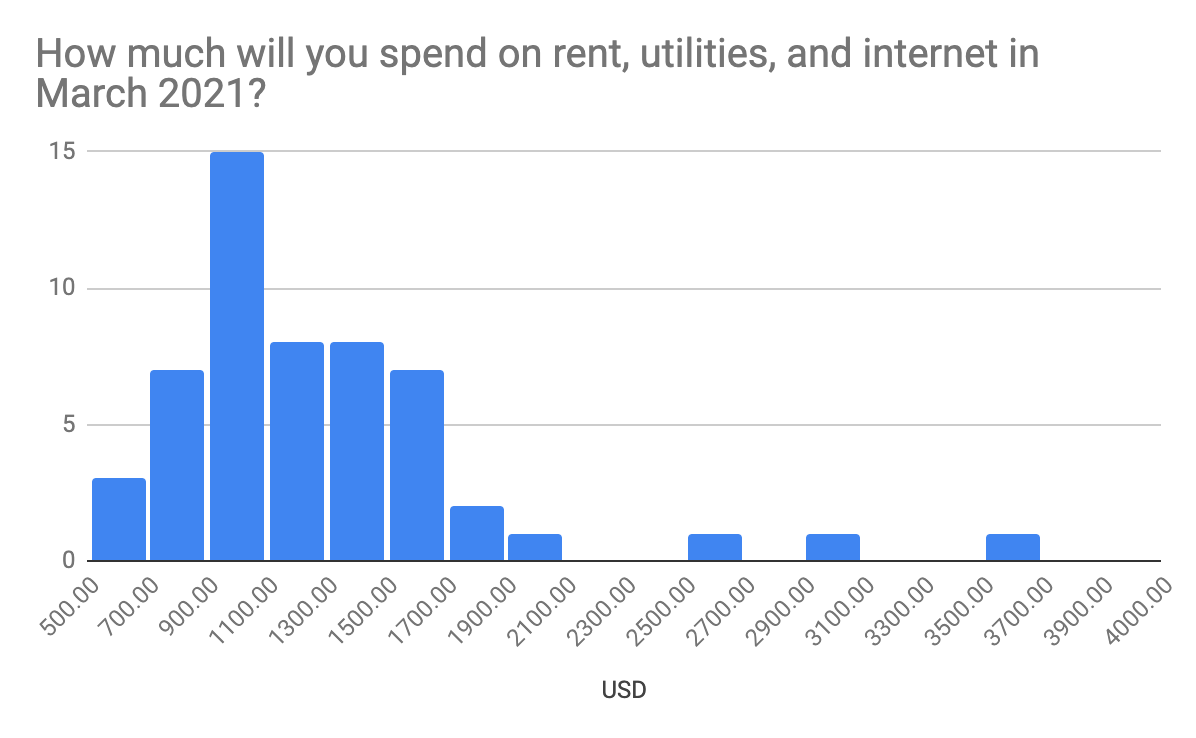 Histogram of money spent on housing among CS grad students