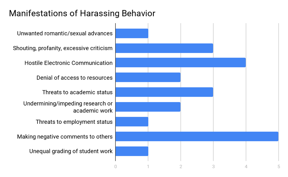 Graph of harassment responses