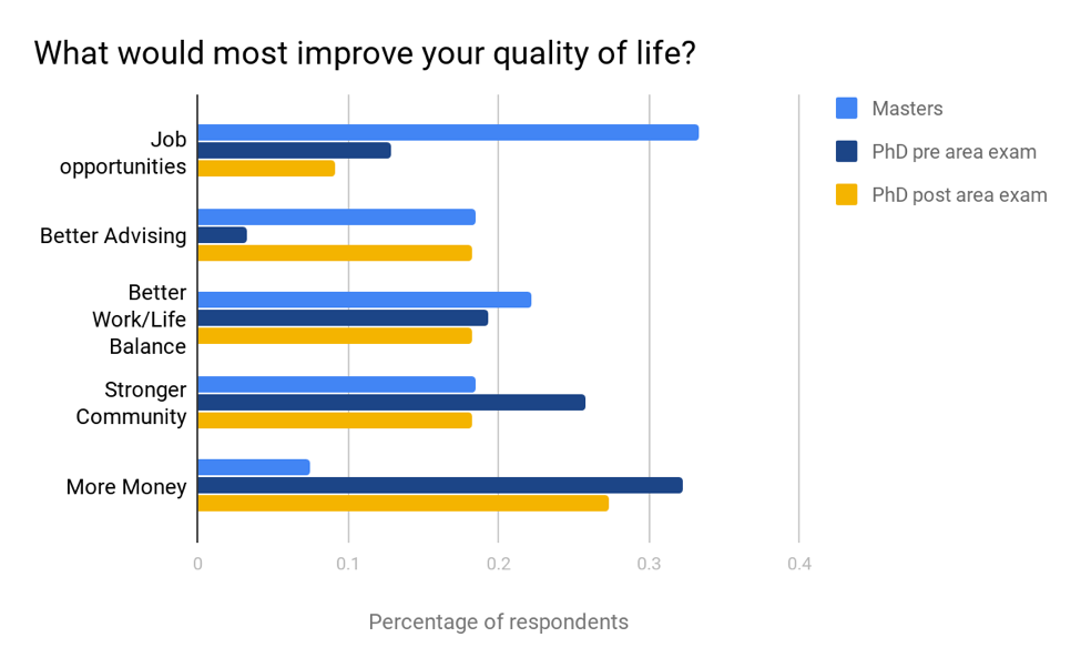 Graph of "What would most improve your quality of life?" responses