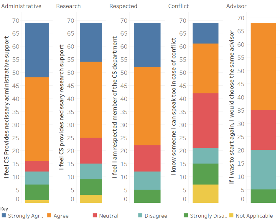 Graph of likert responses