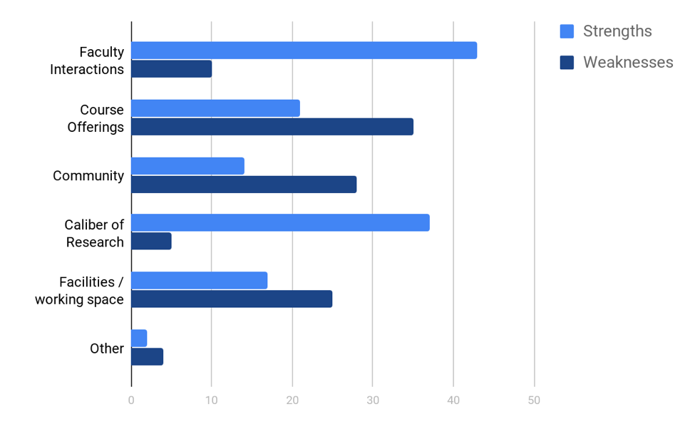 Graph of strengths and weaknesses